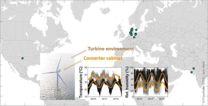 Figure: Sites in North America, Europe, and Asia where the field measurements were carried out; sample time series for seasonal variation of temperature and humidity in the converter cabinet and the environment around a turbine in India.