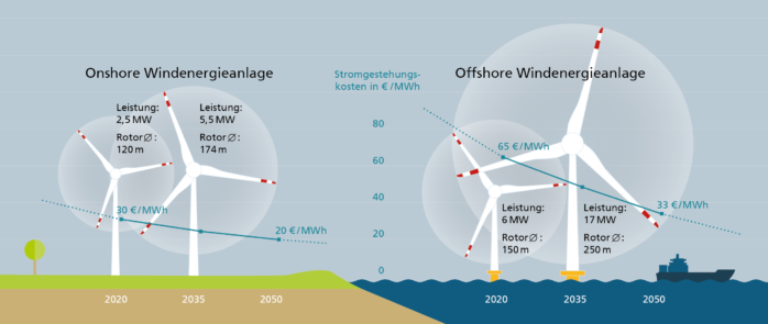 Erwartetes Kostenreduktionspotential für Windenergie bis 2050
