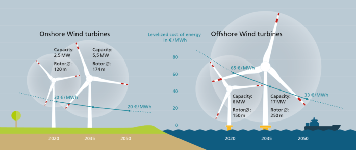 Grafik: Expected cost reduction potential for wind energy until 2050