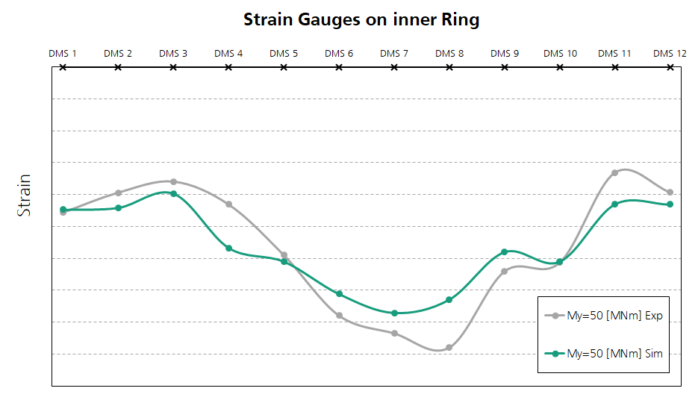 Diagram: Comparison of experimental and simulative values of the strain gauges on the bearing inner ring