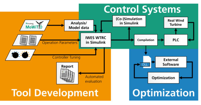 IWES toolbox "Wind Turbine research Controller" (WTRC)