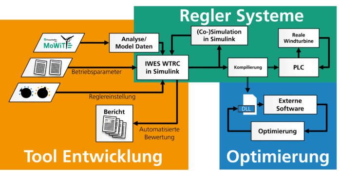 Die IWES-Toolbox "Wind Turbine Research Controller" (WTRC)