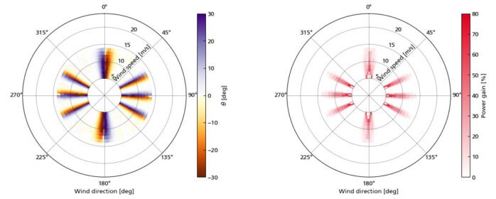 Abbildung zur optimierten Schräganstellung und dem relativen Leistungsgewinn für alle Windrichtungen und Windgeschwindigkeiten für die mittlere Anlage des Beispielwindparks aus Abb. 1