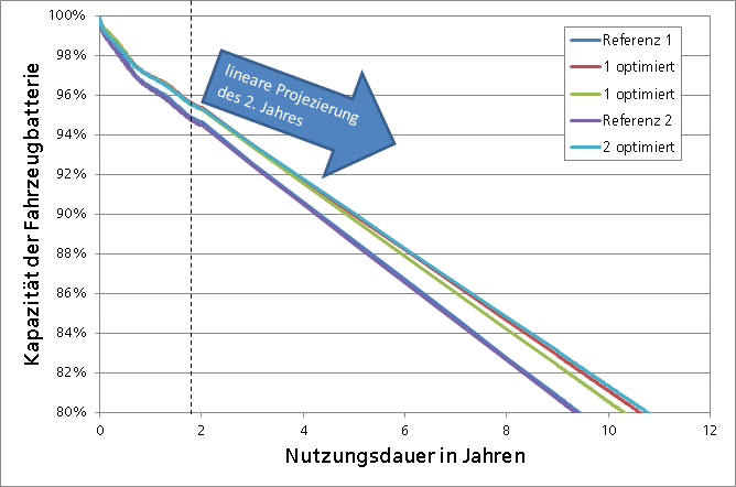 Grafik zum Thema: Geringere Kapazitätsabnahme der Fahrzeugbatterie über die Nutzungsdauer dank optimierter (thermischer) Betriebsführung und Effizienzsteigerung.
