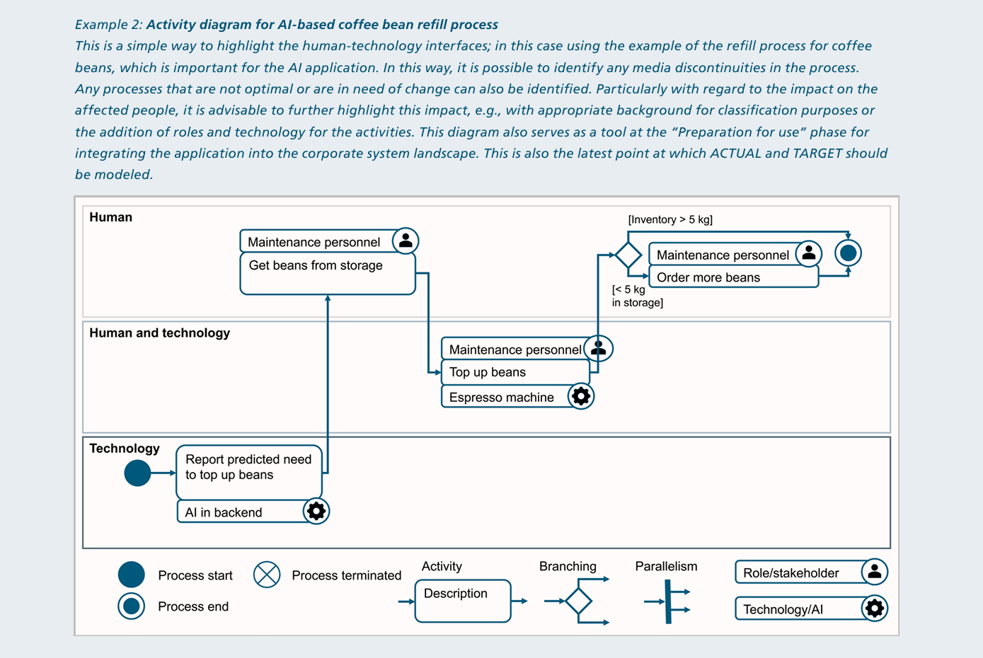 The image shows three rows: on top “human”, in the middle “human and technology” and on the bottom “technology”. The process starts in the technology row with “report predicted need to top up beans” by the technology “AI in backend”. The next activity is “get beans from storage” by “maintenance personnel” in the top row. After this, in the middle row, Maintenance Personnel and Espresso machine take part in the activity “top up beans”. This leades to a branching by which, if inventory is greater than 5 kg, the process ends; if there is less than 5 kg in the storage, the human activity “order more beans” is done by the maintenance personnel in the top row.