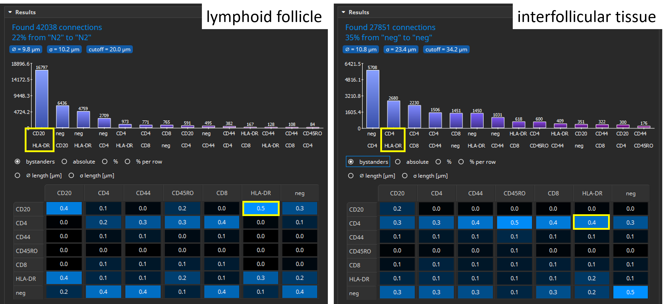 plots of lymphoid follicle vs. interfollicular tissue
