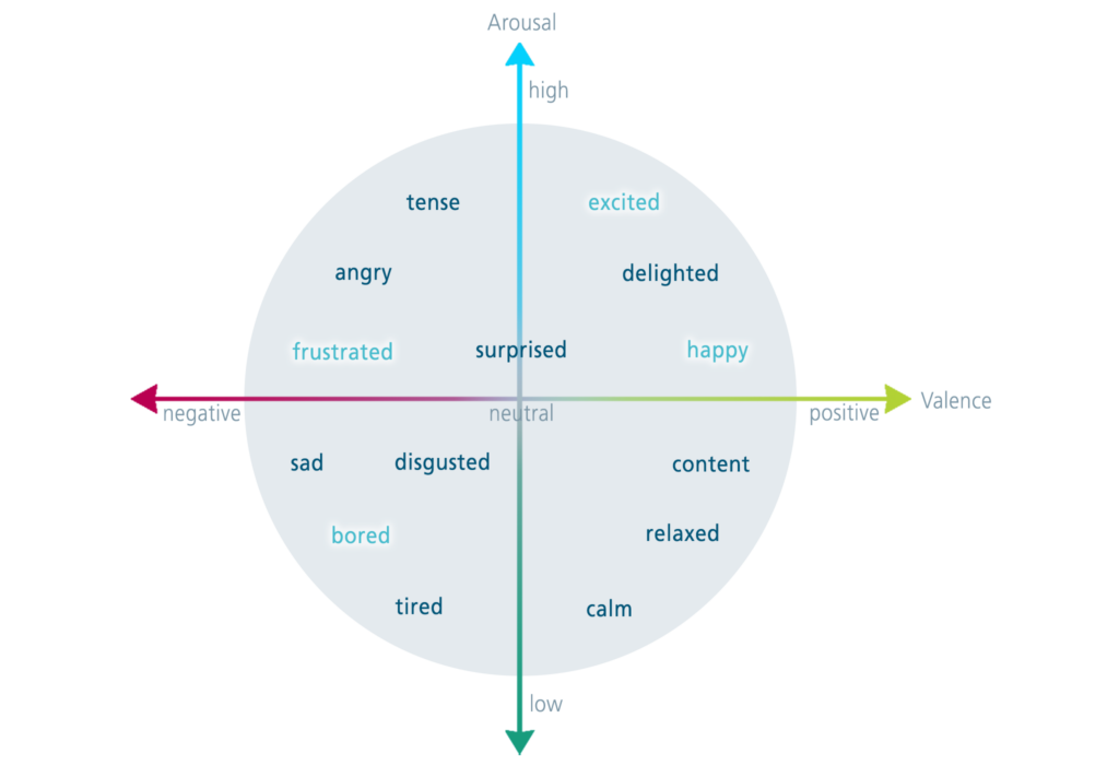 Circumplex Model of Emotion for Emotion Analysis