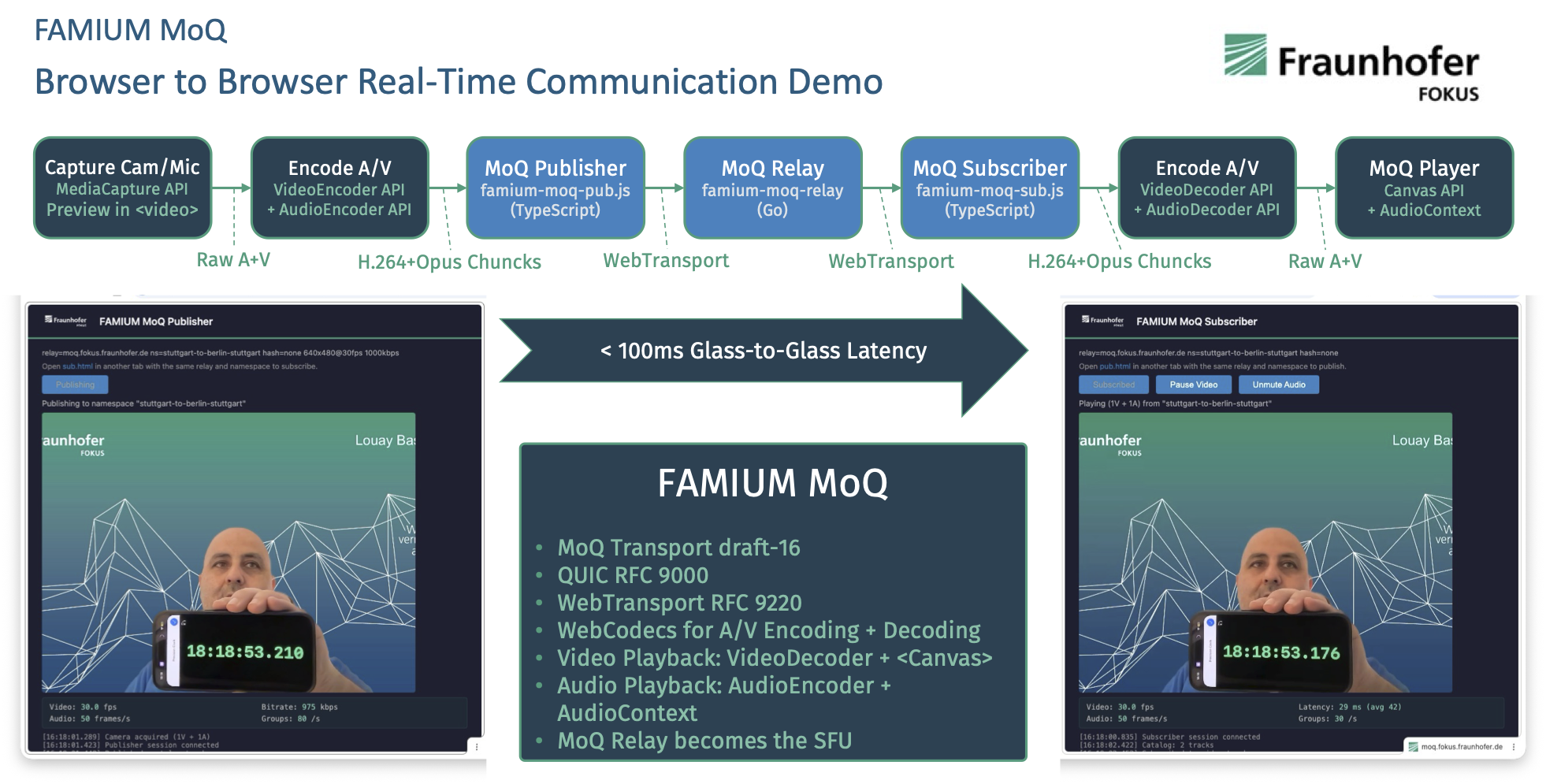 Browser-to-browser streaming via MoQ relay: publisher (left) and subscriber (right) with ~34 ms transport latency. The phone displays a clock for visual verification